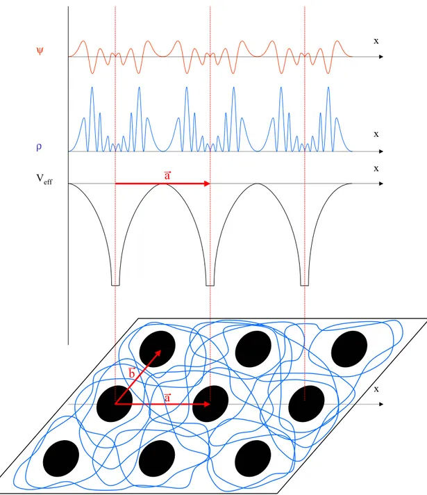 Figure 9. Forme de la fonction d'onde, de la densité et du potentiel dans un cristal.ψρVeff xxxaxba
