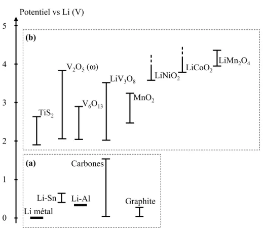 Figure 4. Domaine de potentiel de fonctionnement de quelques matériaux d’électrodes négatives (a) et positives (b).