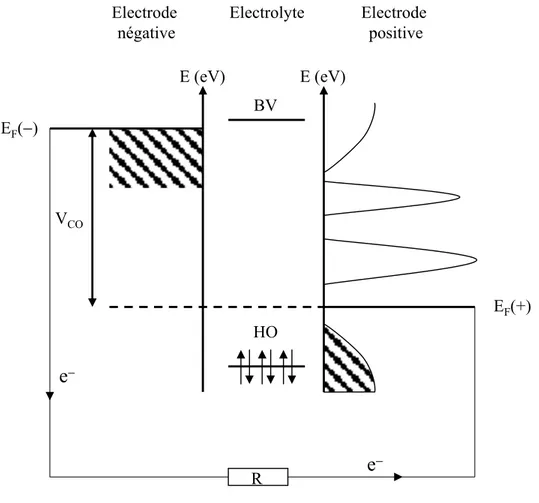 Figure 9. Diagramme énergétique d’une batterie au lithium - exemple du système Li métal/ Electrolyte liquide / TiS 2 