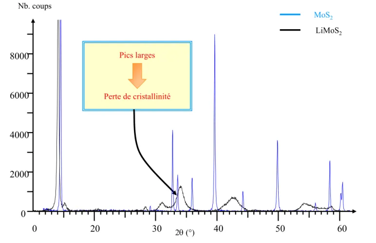 Figure 1. Diagramme de diffraction X sur poudre de MoS 2 et LiMoS 2 .2θ(°) LiMoS 2Pics largesPerte de cristallinité Empilement anionique AABB ABAB