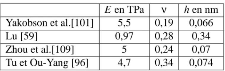Tableau 3 E en TPa ν h en nm Yakobson et al.[101] 5,5 0,19 0,066 Lu [59] 0,97 0,28 0,34 Zhou et al.[109] 5 0,24 0,07 Tu et Ou-Yang [96] 4,7 0,34 0,074 Quelques r´esultats sur le module d’Young, le coefficient