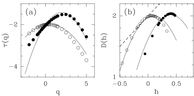 Fig. 1.9: D´etermination des spectres τ (q) et D(h) par la m´ethode MMTO 2D de surfaces rugueuses g´en´er´ees par le mod`ele de cascades W log-normales avec, d’une part les valeurs de param`etres m = − 0.1 et σ 2 = 0.2 ( ◦ , conservatif) et d’autre part m 