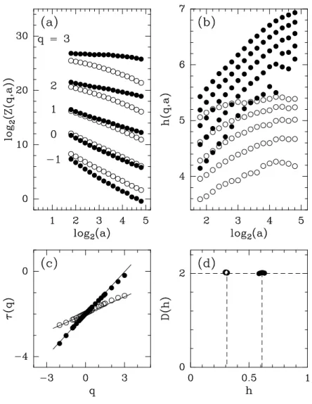 Fig. 2.8: D´etermination des spectres τ (q) et D(h) de seins enti`erement denses ( • ) et gras ( ◦ ) avec la m´ethode MMTO 2D