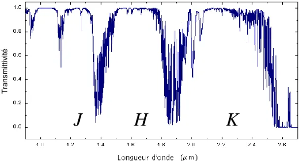 Fig. 1.3: Transmittivité de l'atmosphère dans l'infrarouge proche pour des conditions climatiques moyennes à Mauna Kea (Hawaï)