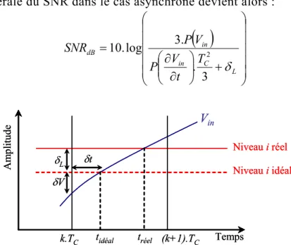 Figure 74 : Erreur de quantification lors de la traversée d’un niveau de quantification lorsque sa  position n’est pas précise