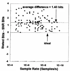 Figure 8 : Nombre effectif de bits de CANs récents obtenus à partir du SNR, d’après [WALD 99]