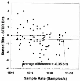 Figure 10 : Nombre effectif de bits de CANs récents déterminés à partir du SFDR, d’après [WALD  99]