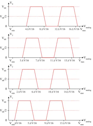 Figure 29 : Fonction de transfert des bocs de repliement du CAN de la Figure 26. 
