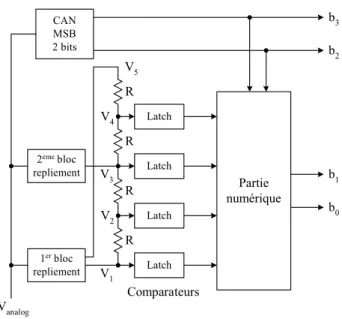 Figure 30 : Schéma électrique d’un bloc de repliement et interpolation. 