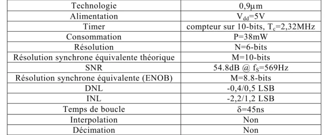 Tableau 2 : Caractéristiques électriques de la chaîne de conversion proposée par N. Sayiner