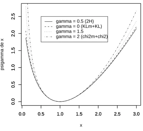 Fig. 1.2 – Divergence functions ψ γ . Therefore, lim