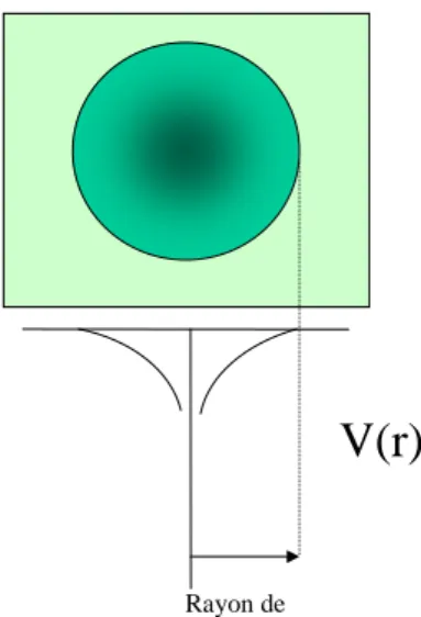 Fig. 2.1 – Allure du potentiel de l’Atome Moyen En posant y(r) = xw(x) et x = √ ǫr, l’´equation 2.31 devient :