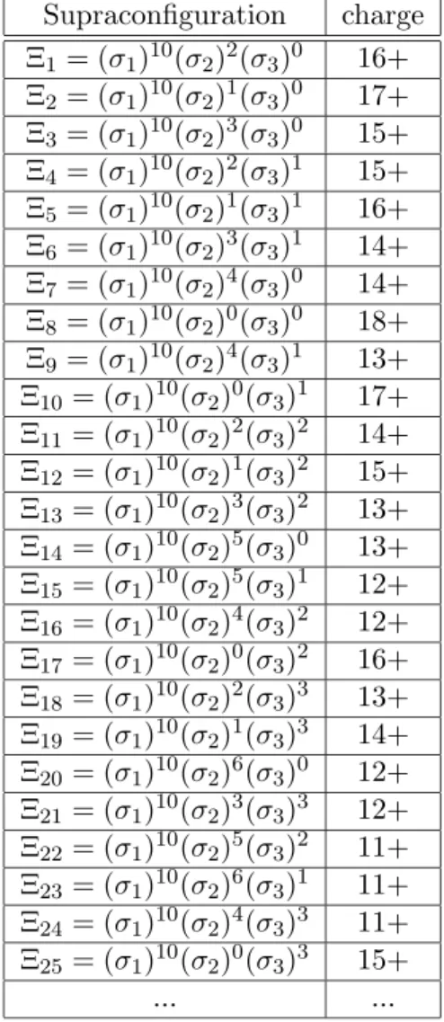 Tab. 3.2 – Liste des 25 premi`eres supraconfigurations calcul´ees et de leur charge