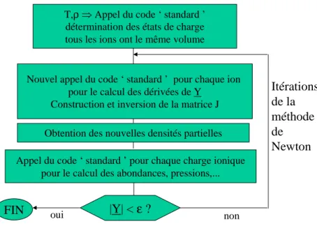 Fig. 3.1 – Sch´ema simplifi´e de l’algorithme de la m´ethode