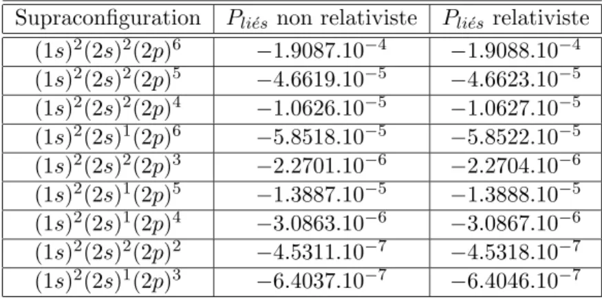 Tab. 3.3 – Comparaison entre l’expression non-relativiste et l’expression relativiste de la pression (M b) des ´electrons li´es pour le plasma d’aluminium ` a la densit´e de 2.7g/cm 3 et la temp´erature de 20eV