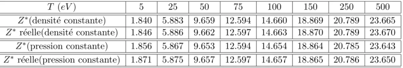 Tab. 3.6 – Charge moyenne et charge moyenne r´eelle du plasma de nickel ` a la densit´e de 0.1g/cm 3 pour diff´erentes valeurs de la temp´erature dans l’approche ` a volume constant et dans l’approche