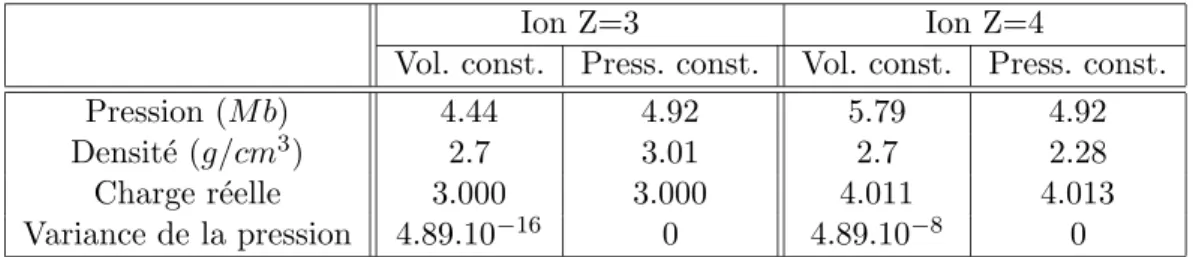 Tab. 3.11 – Pression, densit´e, charge r´eelle et variance de la pression pour le plasma d’aluminium