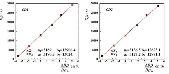 Fig 2.16: Détermination des coordonnées de la particule dans  le  plan focal.