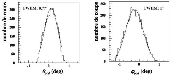Figure 3.1: Distributions en angle  θθθθ pcd et  ϕϕϕϕ pcd du faisceau secondaire d’ 6 He.