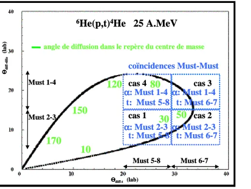 Fig 3.13: Différents cas de coïncidences en détectant une particule αα α α dans le bloc Must 1 à 4 et un triton dans le bloc Must 5 à 8.