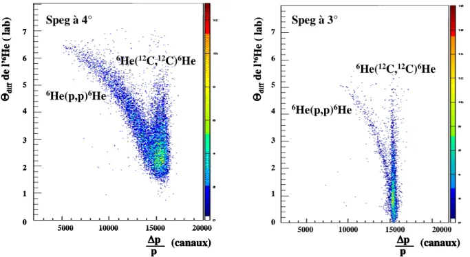 Fig 3.15: Effet de la sélection en énergie du faisceau d’ 6 He sur les diffusions élastiques: