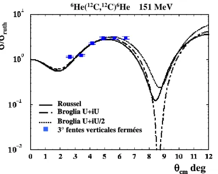 Fig 3.16: Section efficace différentielle de la diffusion élastique  6 He( 12 C, 12 C) 6 He.
