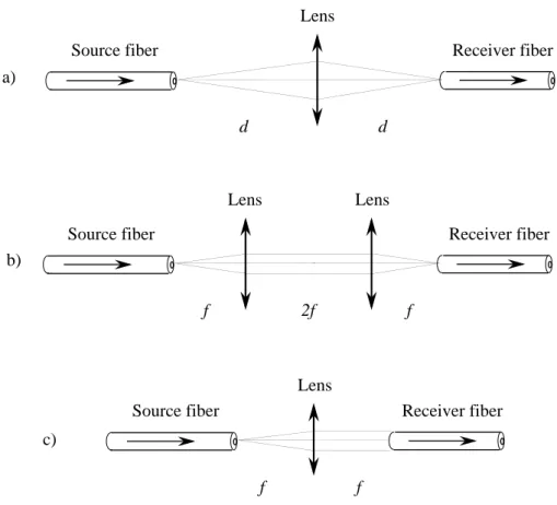 Figure 2.5: Three configurations for fiber coupling: a) single-lens 1 : 1 imaging, b) 4f system, c) Fourier transform