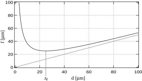 Figure 2.6: Solid line: focal length f versus the distance d in a 1 : 1 imaging system for a perfect reproduction of w and R (z r = 25.13 µm)