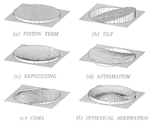 Figure 2.8: Wavefront shapes for the main aberrations. (from Malacara, [46, Fig.