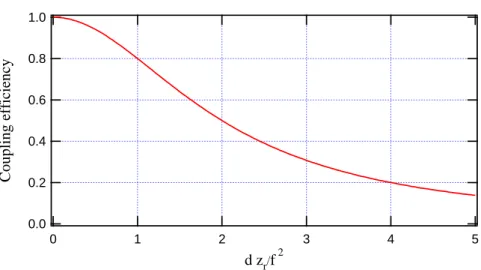 Figure 3.5: Coupling efficiency for the 4f system versus normalized distance d z r /f 2 between the two lenses.