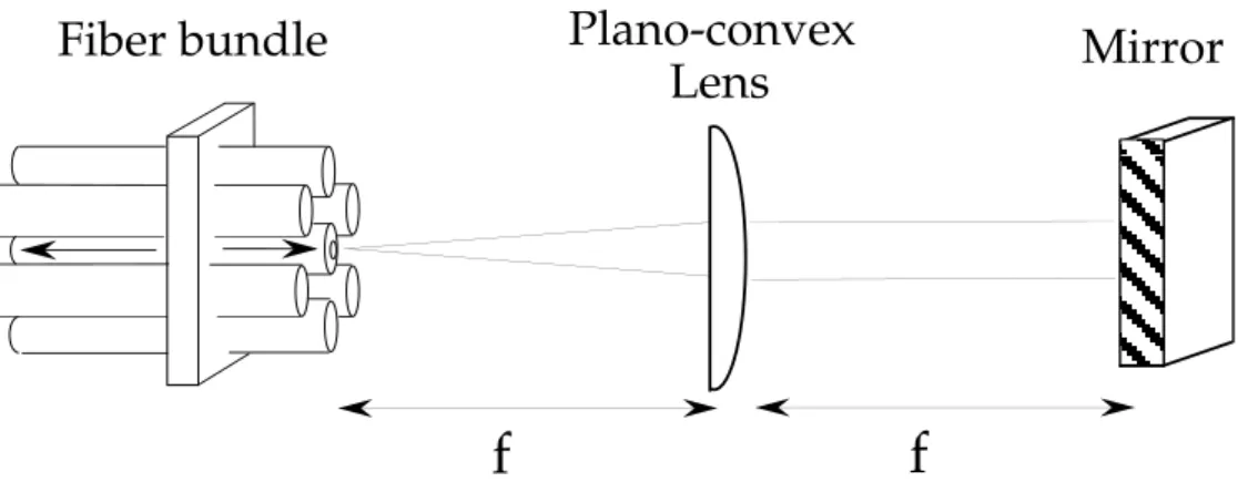 Figure 3.12: Setup of the free space optical switching system with a plano-convex lens.