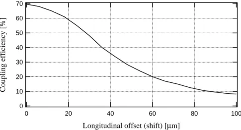 Figure 3.17: Power coupling efficiency for the 4f system with the achromat on axis versus longitudinal misalignment of the receiver fiber (f = 40 mm, NA f iber = 0.11, NA lens = 0.17).