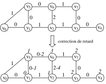 Figure 13.  Exemple de graphe différentiel avant (haut) et après (bas) application de  l’algorithme de correction de retard 
