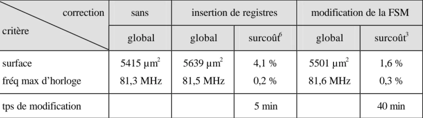 Tableau 6.  Comparaison de la correction de retard par insertion de registres et par  modification de la FSM 