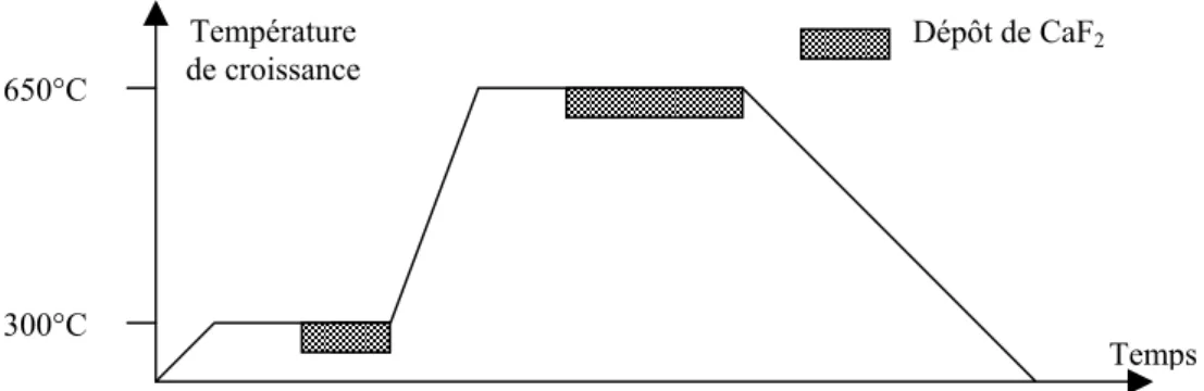 Figure III.4.1.1.a : cycle de température lors de l’élaboration de l’échantillon n°377 650°C 300°C Température de croissance  Temps Dépôt de CaF2  