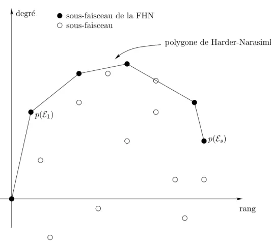 Fig. 3.1 – Polygone de Harder-Narasimhan