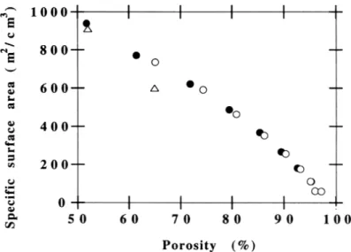 Figure 6 : Evolution de la surface spécifique en fonction de la porosité de l'échantillon 8 .