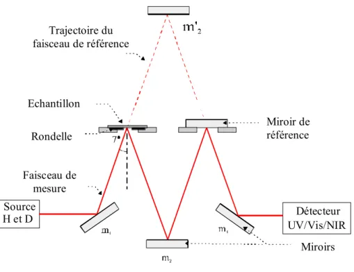 Figure 21 : Schéma du système de mesure des spectres de réflectivité.