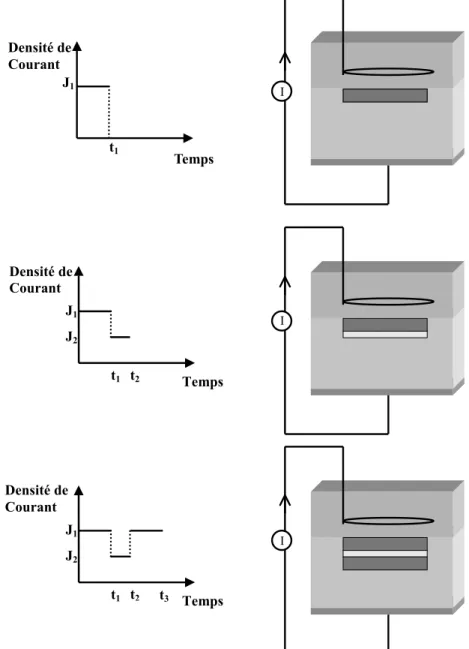 Figure 32 : Formation d’une structure en silicium poreux. A chaque changement de courant correspond la formation d’une nouvelle couche