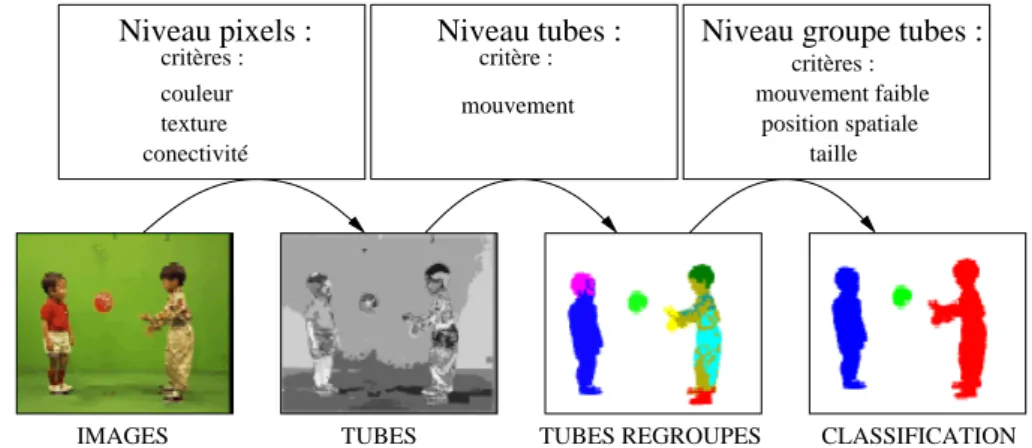 Fig. 1.12 – Illustration des diff´ erentes ´ etapes utilis´ ees pour la segmentation en objets vid´ eos de [Porikli et al