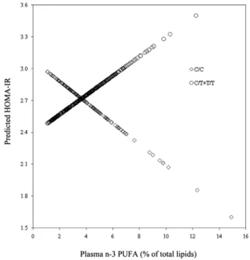 Fig. 3. PCK1 gene expression changes in adipose tissue of subjects with MetS and the rs2179706 polymorphism