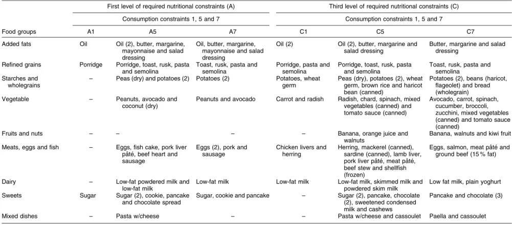 Table 3 Market baskets for food plans at different levels of nutritional and consumption constraints in women