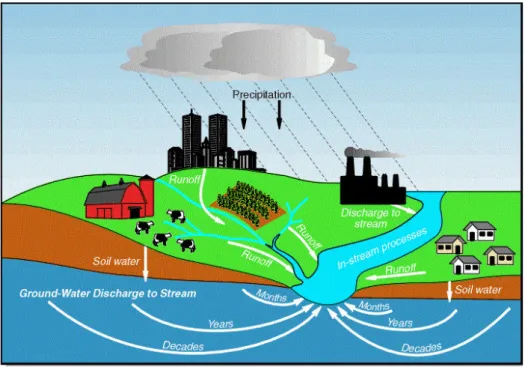 Figure 1: Illustration de la diversité des temps de résidence qui conduisent à la distribution des temps de résidence