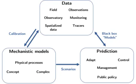 Figure 20: Différentes stratégies de modélisation pour coupler données et modèles suivant les objectifs poursuivis