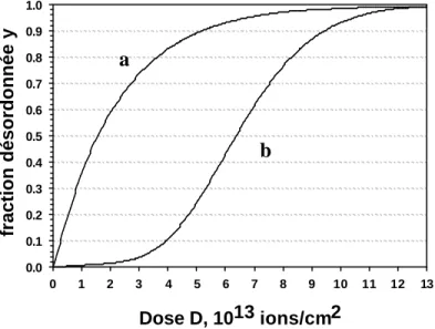 Figure I-4 : Courbes d’évolution du désord re, a) modèle de l’impact direct, b) modèle de recouvrement de  cascades 