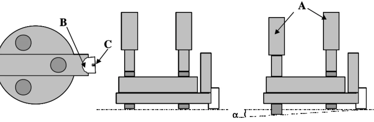 Figure III-12 : Schéma d’un tripode et formation d’un biseau d’un angle α. 