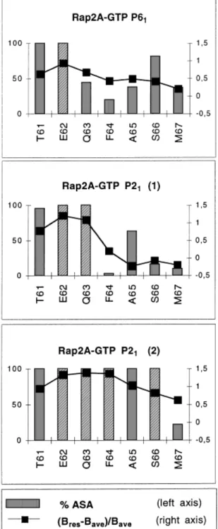 TABLE II. Structural Plasticity at the Switch I and Switch I in Small G Proteins Structures †