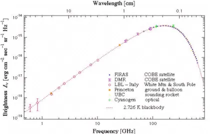 Fig. 4 { Spectre de corps noir  a T=2,726K avec une pr ecision de 0,03%