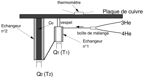 Fig. 3.2 { Montage pour la mesure de la puissance de refroidissement. Les