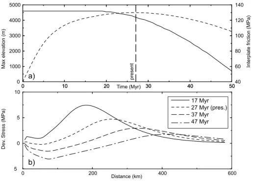 Fig. 2.3.13(a) depicts the evolution of the interplate friction and of the associated maxi- maxi-mum elevation through time